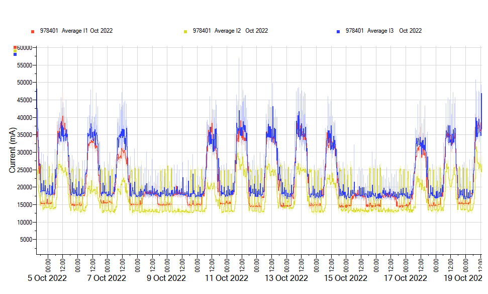 Energy Data Logging | Bright Spark Electrical Services